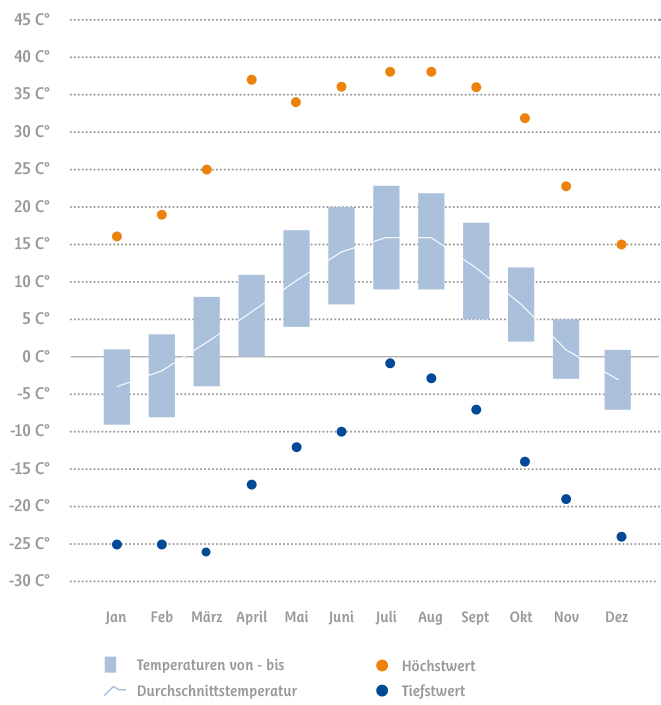 Klimatabelle Kronplatz